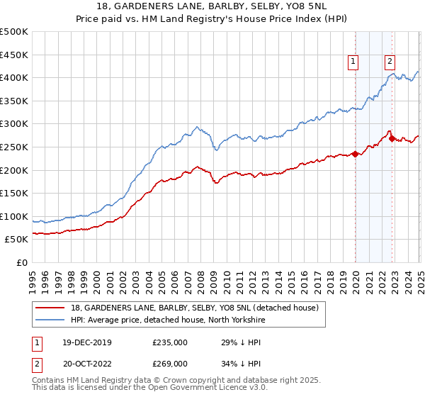 18, GARDENERS LANE, BARLBY, SELBY, YO8 5NL: Price paid vs HM Land Registry's House Price Index