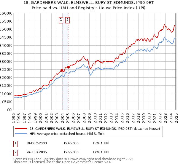 18, GARDENERS WALK, ELMSWELL, BURY ST EDMUNDS, IP30 9ET: Price paid vs HM Land Registry's House Price Index