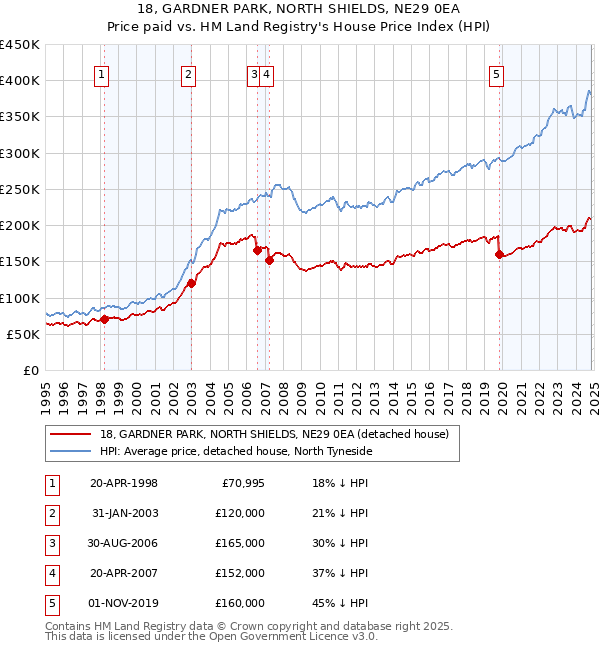 18, GARDNER PARK, NORTH SHIELDS, NE29 0EA: Price paid vs HM Land Registry's House Price Index