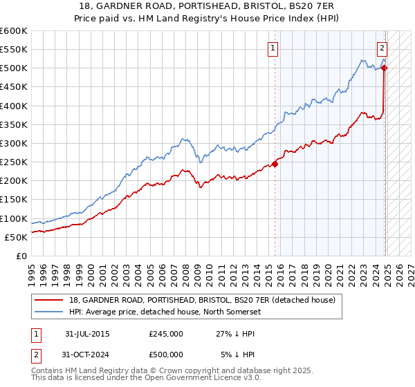 18, GARDNER ROAD, PORTISHEAD, BRISTOL, BS20 7ER: Price paid vs HM Land Registry's House Price Index