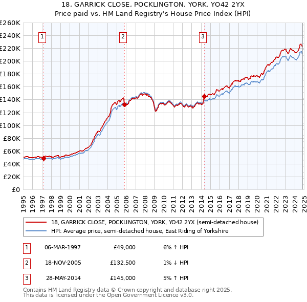 18, GARRICK CLOSE, POCKLINGTON, YORK, YO42 2YX: Price paid vs HM Land Registry's House Price Index