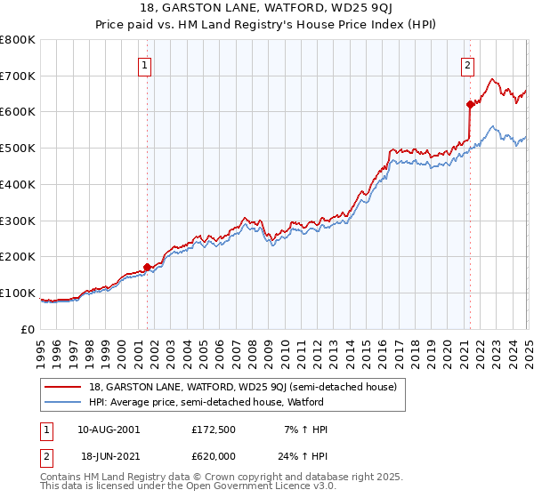 18, GARSTON LANE, WATFORD, WD25 9QJ: Price paid vs HM Land Registry's House Price Index