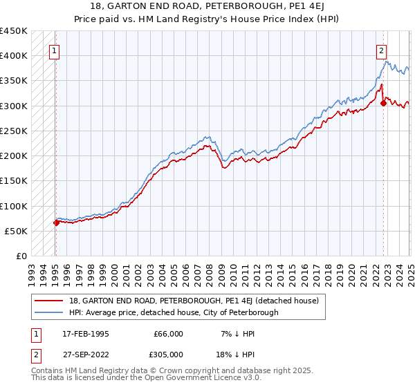 18, GARTON END ROAD, PETERBOROUGH, PE1 4EJ: Price paid vs HM Land Registry's House Price Index