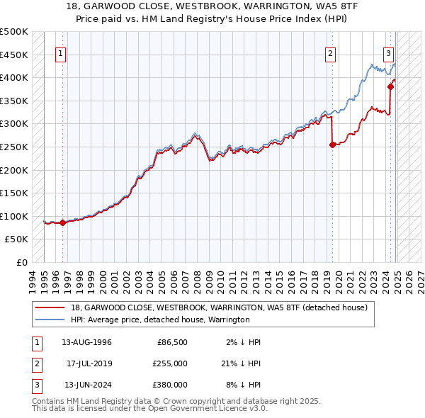 18, GARWOOD CLOSE, WESTBROOK, WARRINGTON, WA5 8TF: Price paid vs HM Land Registry's House Price Index