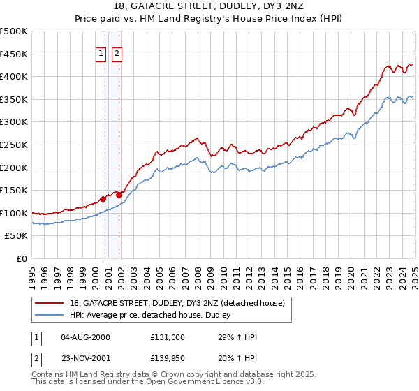 18, GATACRE STREET, DUDLEY, DY3 2NZ: Price paid vs HM Land Registry's House Price Index