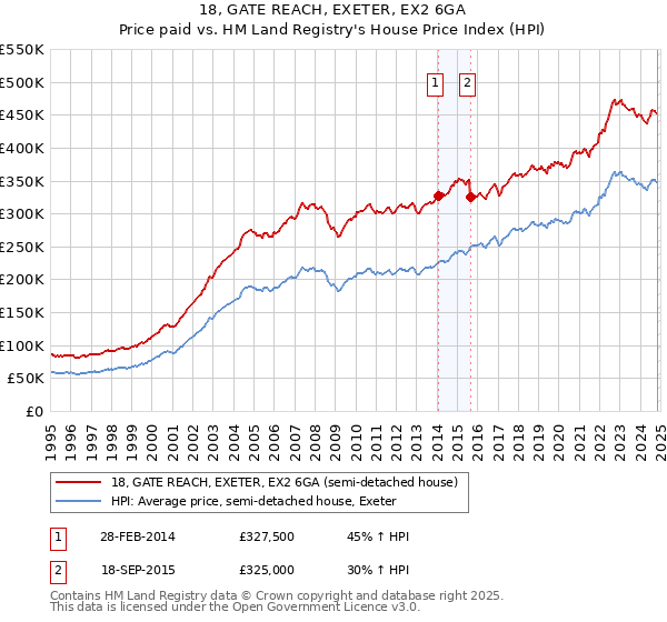 18, GATE REACH, EXETER, EX2 6GA: Price paid vs HM Land Registry's House Price Index