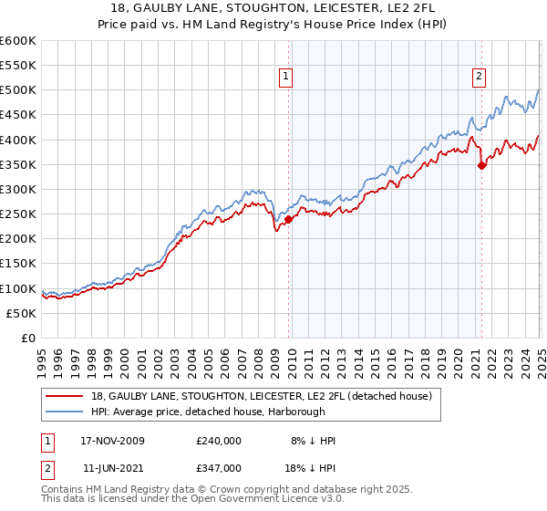 18, GAULBY LANE, STOUGHTON, LEICESTER, LE2 2FL: Price paid vs HM Land Registry's House Price Index