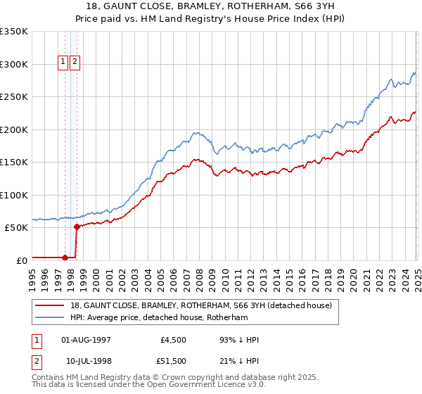 18, GAUNT CLOSE, BRAMLEY, ROTHERHAM, S66 3YH: Price paid vs HM Land Registry's House Price Index