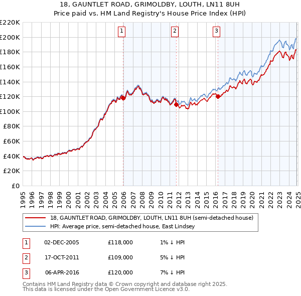 18, GAUNTLET ROAD, GRIMOLDBY, LOUTH, LN11 8UH: Price paid vs HM Land Registry's House Price Index