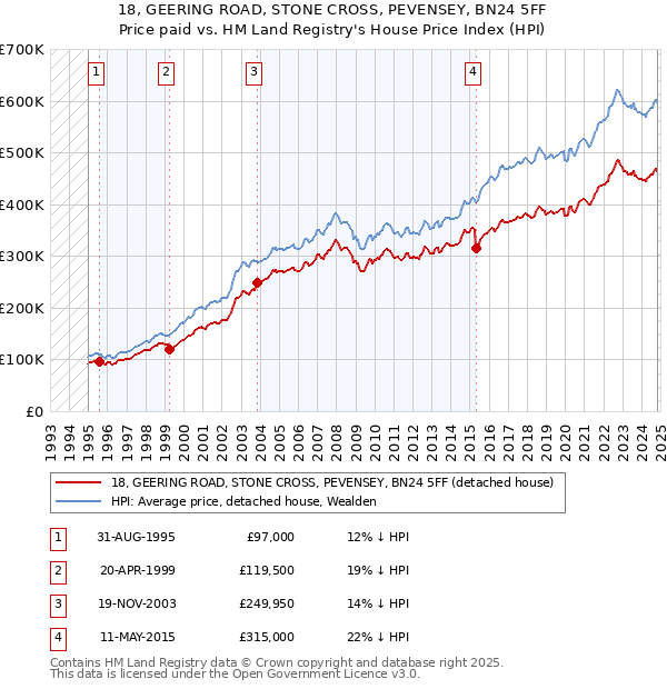 18, GEERING ROAD, STONE CROSS, PEVENSEY, BN24 5FF: Price paid vs HM Land Registry's House Price Index