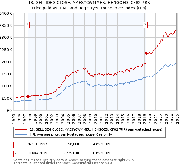 18, GELLIDEG CLOSE, MAESYCWMMER, HENGOED, CF82 7RR: Price paid vs HM Land Registry's House Price Index