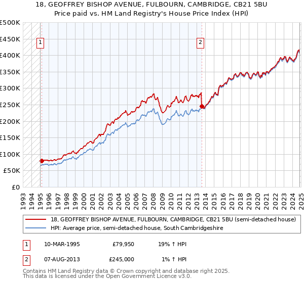 18, GEOFFREY BISHOP AVENUE, FULBOURN, CAMBRIDGE, CB21 5BU: Price paid vs HM Land Registry's House Price Index