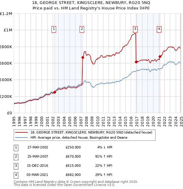 18, GEORGE STREET, KINGSCLERE, NEWBURY, RG20 5NQ: Price paid vs HM Land Registry's House Price Index