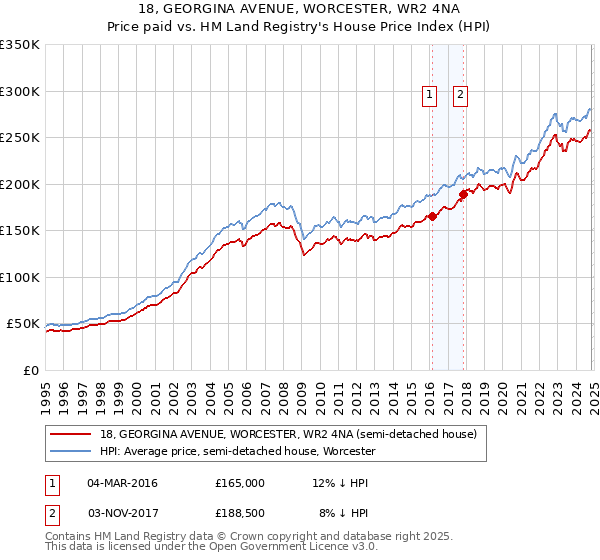 18, GEORGINA AVENUE, WORCESTER, WR2 4NA: Price paid vs HM Land Registry's House Price Index