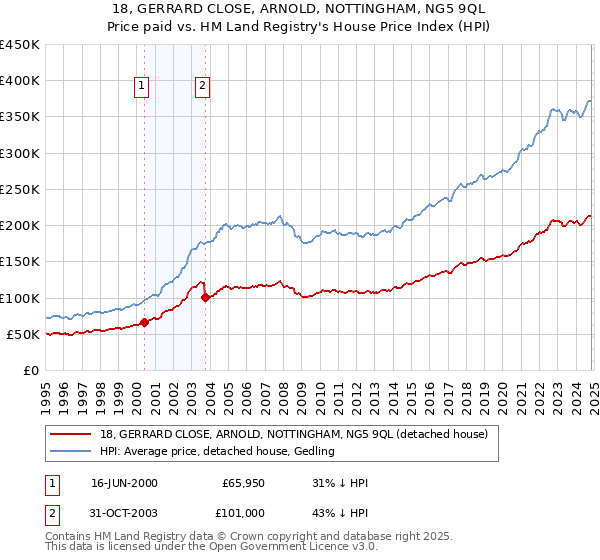 18, GERRARD CLOSE, ARNOLD, NOTTINGHAM, NG5 9QL: Price paid vs HM Land Registry's House Price Index