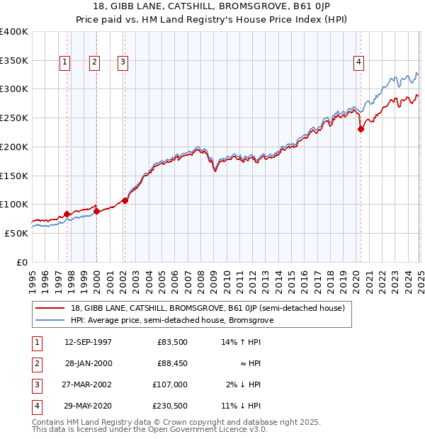 18, GIBB LANE, CATSHILL, BROMSGROVE, B61 0JP: Price paid vs HM Land Registry's House Price Index