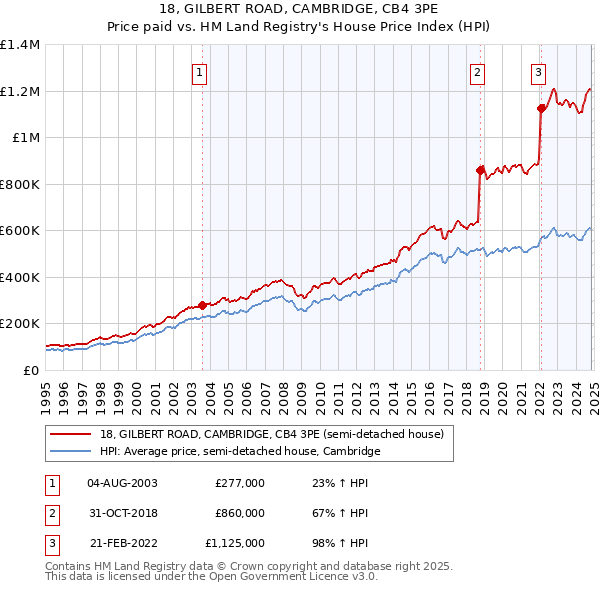 18, GILBERT ROAD, CAMBRIDGE, CB4 3PE: Price paid vs HM Land Registry's House Price Index