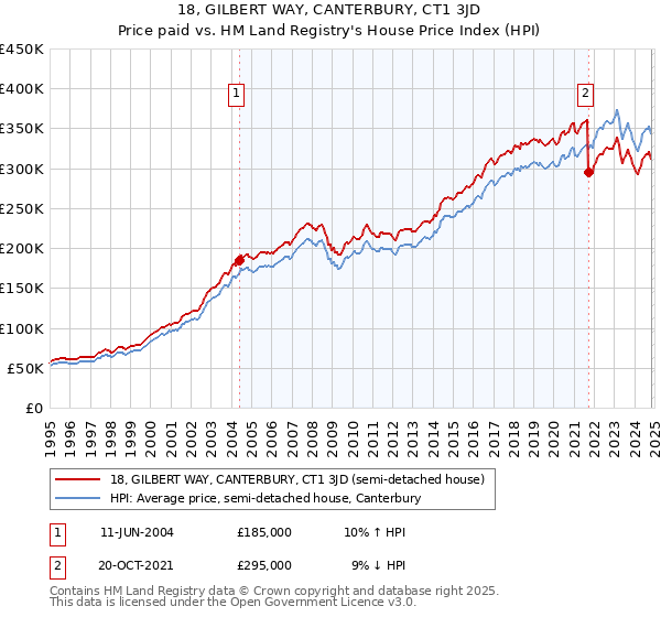 18, GILBERT WAY, CANTERBURY, CT1 3JD: Price paid vs HM Land Registry's House Price Index