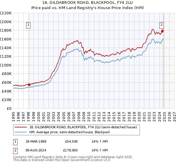 18, GILDABROOK ROAD, BLACKPOOL, FY4 2LU: Price paid vs HM Land Registry's House Price Index