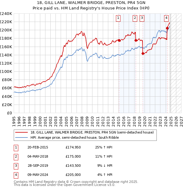 18, GILL LANE, WALMER BRIDGE, PRESTON, PR4 5GN: Price paid vs HM Land Registry's House Price Index