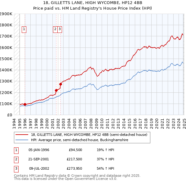 18, GILLETTS LANE, HIGH WYCOMBE, HP12 4BB: Price paid vs HM Land Registry's House Price Index