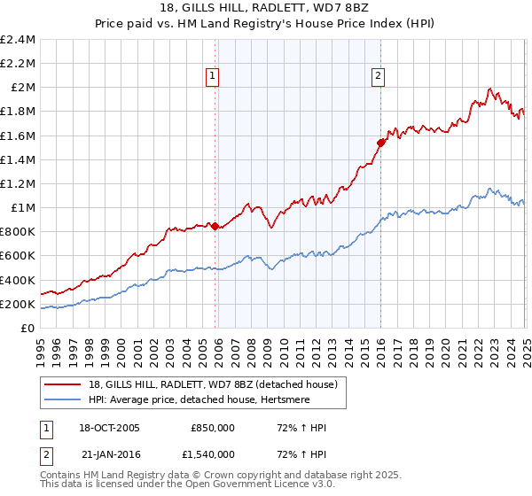 18, GILLS HILL, RADLETT, WD7 8BZ: Price paid vs HM Land Registry's House Price Index