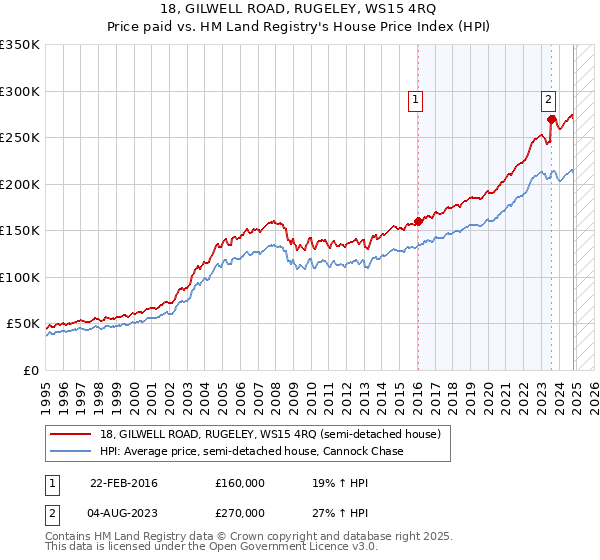 18, GILWELL ROAD, RUGELEY, WS15 4RQ: Price paid vs HM Land Registry's House Price Index