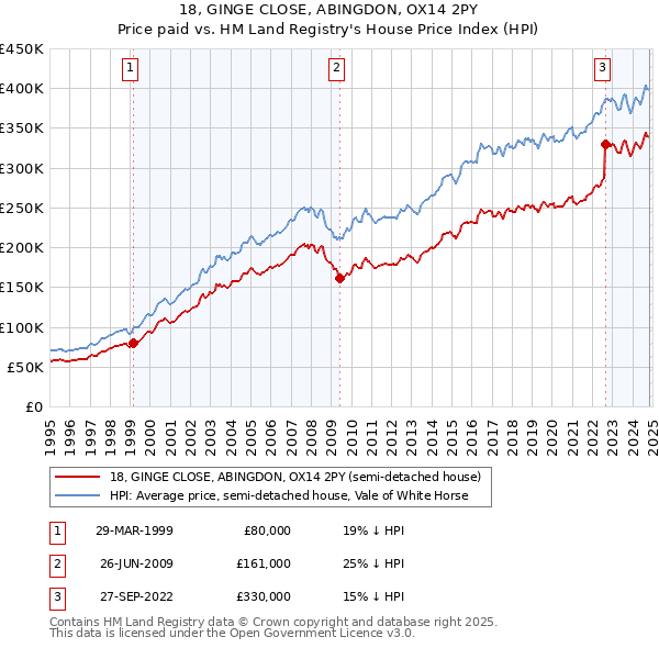 18, GINGE CLOSE, ABINGDON, OX14 2PY: Price paid vs HM Land Registry's House Price Index