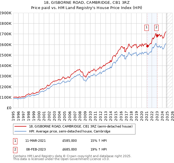 18, GISBORNE ROAD, CAMBRIDGE, CB1 3RZ: Price paid vs HM Land Registry's House Price Index