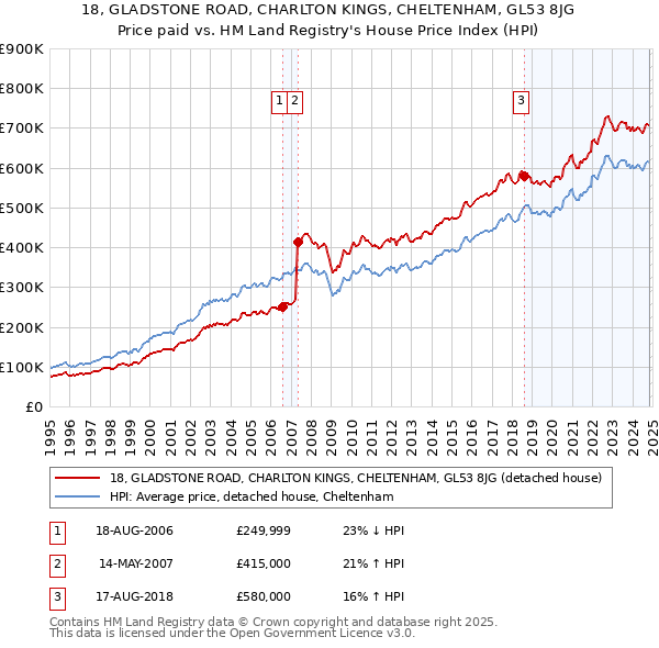 18, GLADSTONE ROAD, CHARLTON KINGS, CHELTENHAM, GL53 8JG: Price paid vs HM Land Registry's House Price Index