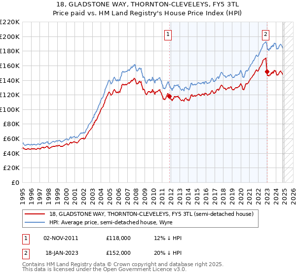 18, GLADSTONE WAY, THORNTON-CLEVELEYS, FY5 3TL: Price paid vs HM Land Registry's House Price Index