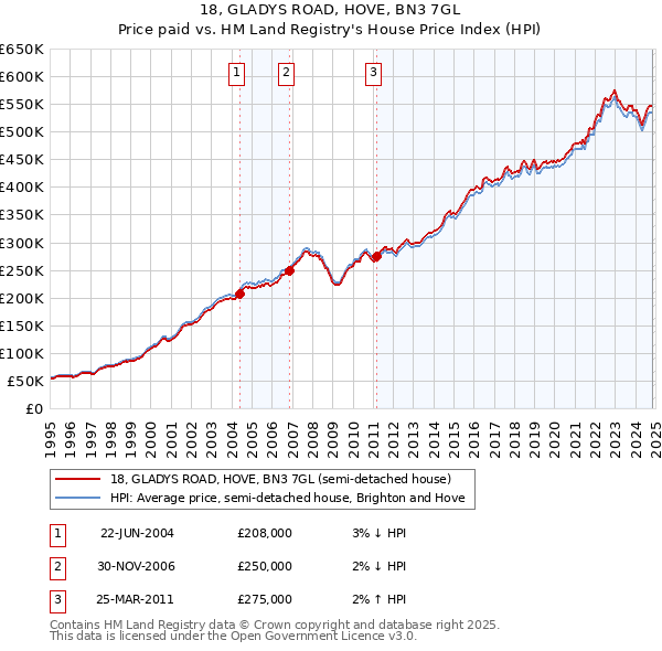 18, GLADYS ROAD, HOVE, BN3 7GL: Price paid vs HM Land Registry's House Price Index