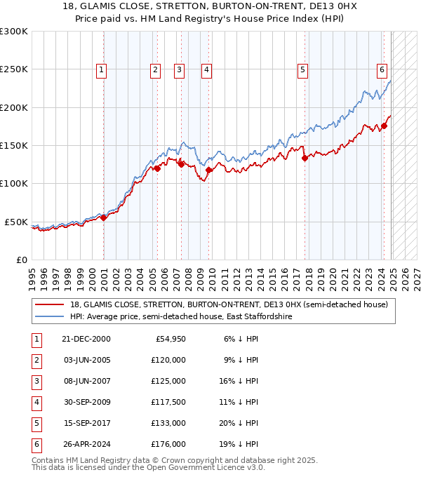 18, GLAMIS CLOSE, STRETTON, BURTON-ON-TRENT, DE13 0HX: Price paid vs HM Land Registry's House Price Index