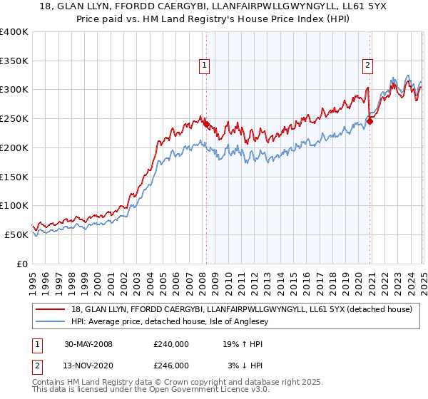 18, GLAN LLYN, FFORDD CAERGYBI, LLANFAIRPWLLGWYNGYLL, LL61 5YX: Price paid vs HM Land Registry's House Price Index