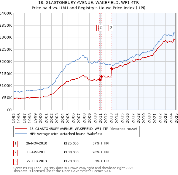 18, GLASTONBURY AVENUE, WAKEFIELD, WF1 4TR: Price paid vs HM Land Registry's House Price Index