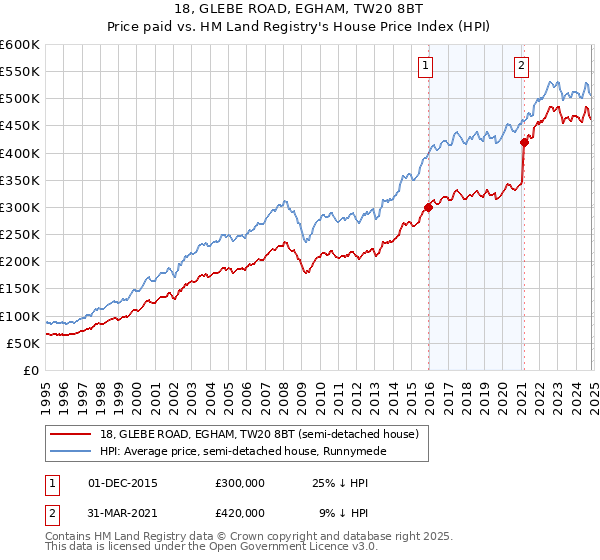 18, GLEBE ROAD, EGHAM, TW20 8BT: Price paid vs HM Land Registry's House Price Index