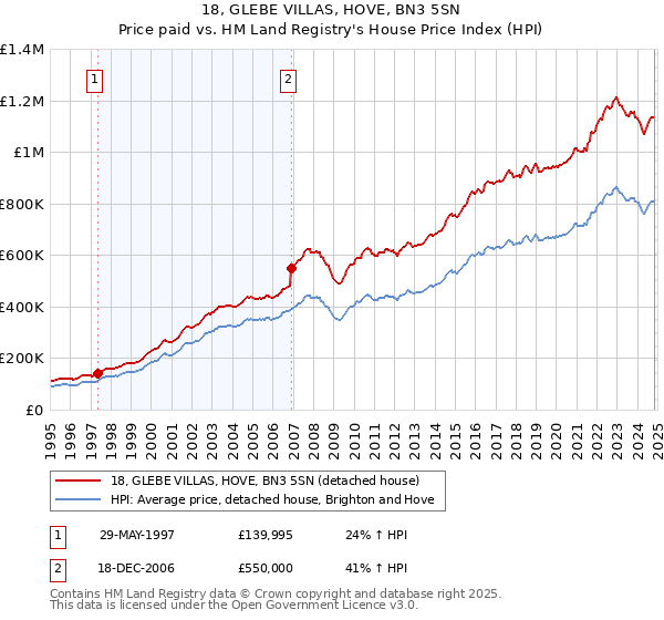 18, GLEBE VILLAS, HOVE, BN3 5SN: Price paid vs HM Land Registry's House Price Index