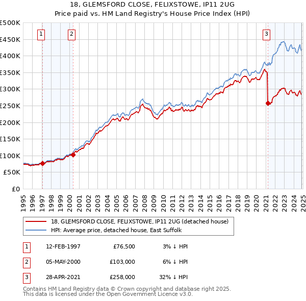 18, GLEMSFORD CLOSE, FELIXSTOWE, IP11 2UG: Price paid vs HM Land Registry's House Price Index