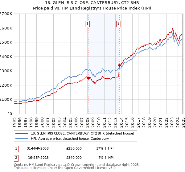 18, GLEN IRIS CLOSE, CANTERBURY, CT2 8HR: Price paid vs HM Land Registry's House Price Index