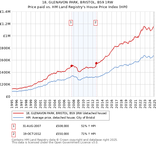 18, GLENAVON PARK, BRISTOL, BS9 1RW: Price paid vs HM Land Registry's House Price Index