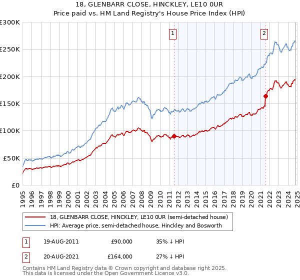 18, GLENBARR CLOSE, HINCKLEY, LE10 0UR: Price paid vs HM Land Registry's House Price Index