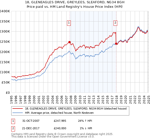 18, GLENEAGLES DRIVE, GREYLEES, SLEAFORD, NG34 8GH: Price paid vs HM Land Registry's House Price Index