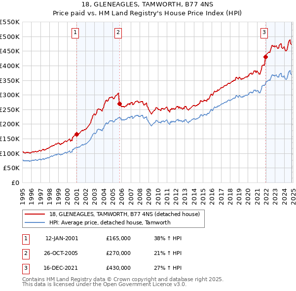 18, GLENEAGLES, TAMWORTH, B77 4NS: Price paid vs HM Land Registry's House Price Index