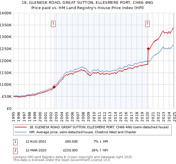 18, GLENESK ROAD, GREAT SUTTON, ELLESMERE PORT, CH66 4NG: Price paid vs HM Land Registry's House Price Index