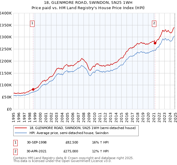 18, GLENMORE ROAD, SWINDON, SN25 1WH: Price paid vs HM Land Registry's House Price Index