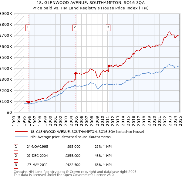 18, GLENWOOD AVENUE, SOUTHAMPTON, SO16 3QA: Price paid vs HM Land Registry's House Price Index