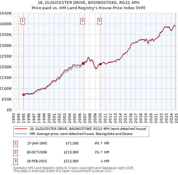 18, GLOUCESTER DRIVE, BASINGSTOKE, RG22 4PH: Price paid vs HM Land Registry's House Price Index