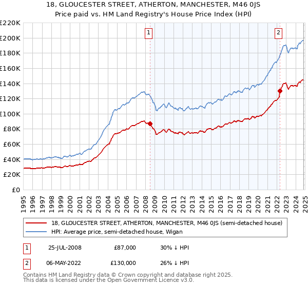 18, GLOUCESTER STREET, ATHERTON, MANCHESTER, M46 0JS: Price paid vs HM Land Registry's House Price Index