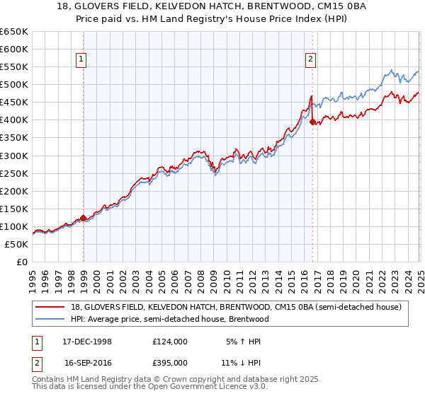 18, GLOVERS FIELD, KELVEDON HATCH, BRENTWOOD, CM15 0BA: Price paid vs HM Land Registry's House Price Index