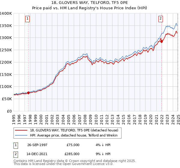 18, GLOVERS WAY, TELFORD, TF5 0PE: Price paid vs HM Land Registry's House Price Index